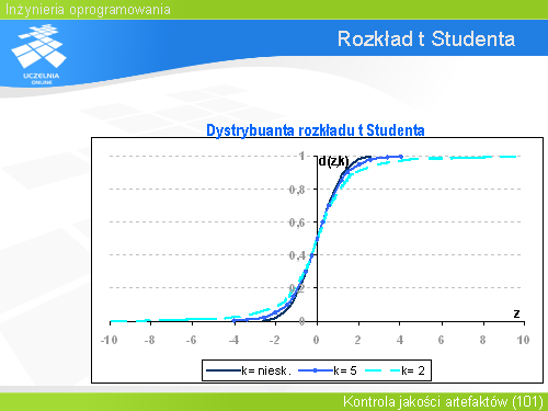 Rozkład t Studenta