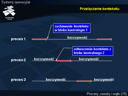 Przełączanie kontekstu