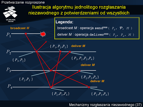 Ilustracja algorytmu jednolitego rozgłaszania niezawodnego z potwierdzeniami od wszystkich