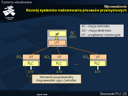 Wprowadzenie Rozwój systemów nadzorowania procesów przemysłowych