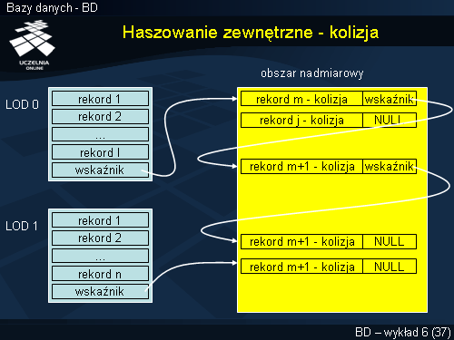 Haszowanie zewnętrzne - kolizja
