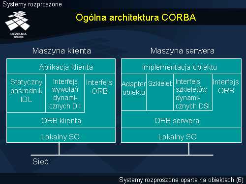 Ogólna architektura CORBA