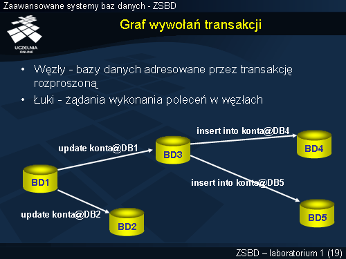 Graf wywołań transakcji
