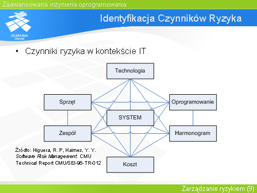 Identyfikacja Czynników Ryzyka