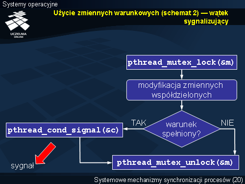 Użycie zmiennych warunkowych (schemat 2) — wątek sygnalizujący