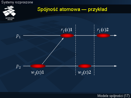 Spójność atomowa — przykład