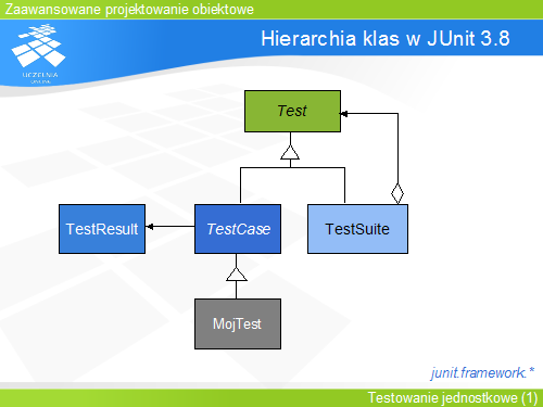 Hierarchia klas w JUnit 3.8