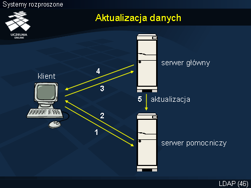 Aktualizacja danych