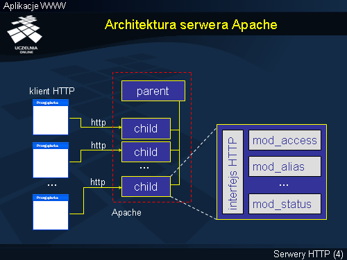 Architektura serwera Apache