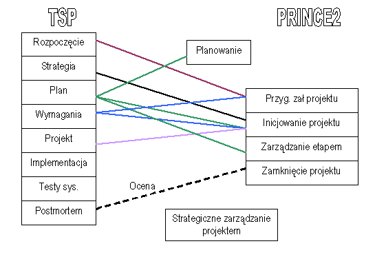 Procesy TSP i PRINCE2 po mapowaniu