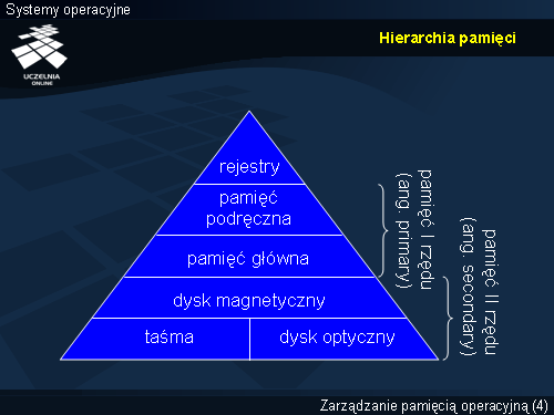 Hierarchia pamięci