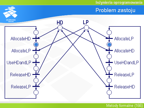 Problem zastoju(10)