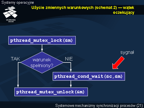 Użycie zmiennych warunkowych (schemat 2) — wątek oczekujący