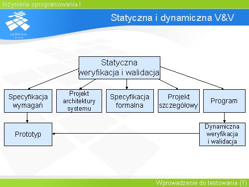 Statyczna i dynamiczna V&V