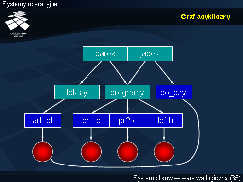 Graf acykliczny