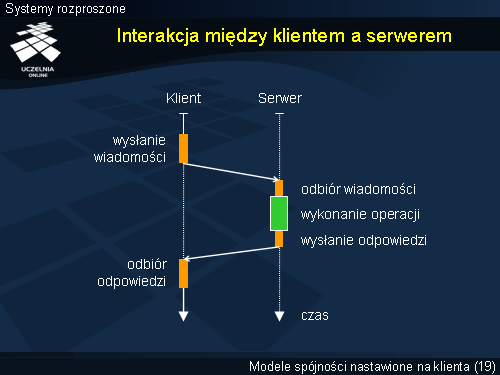 Interakcja między klientem a serwerem