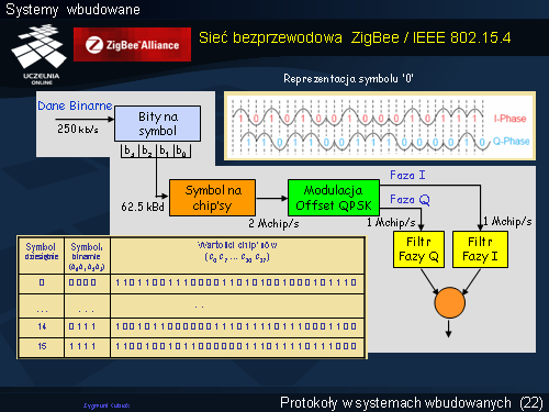 Sieć bezprzewodowa ZigBee / IEEE 802.15.4