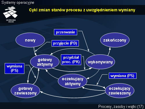 Cykl zmian stanów procesu z uwzględnieniem wymiany