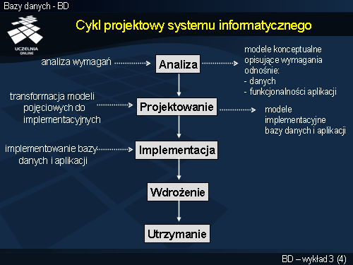 Cykl projektowy systemu informatycznego