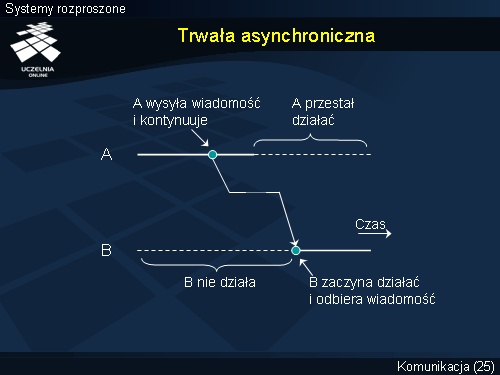 Trwała asynchroniczna