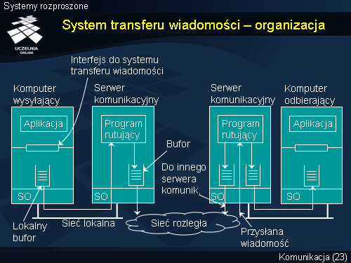System transferu wiadomości – organizacja