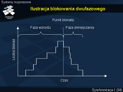 Ilustracja blokowania dwufazowego