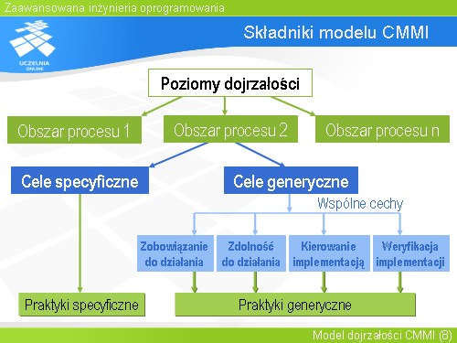 Składniki modelu CMMI(2)