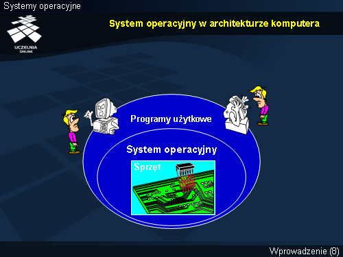 System operacyjny w architekturze komputera