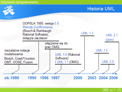 Historia UML