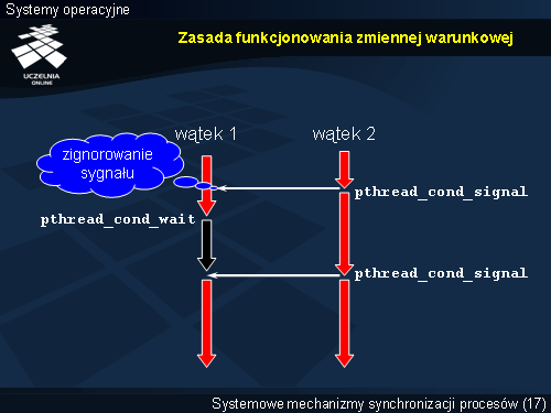 Zasada funkcjonowania zmiennej warunkowej