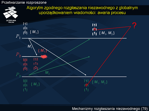 Algorytm zgodnego rozgłaszania niezawodnego z globalnym uporządkowaniem wiadomości: awaria procesu
