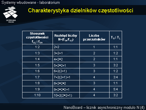 Charakterystyka dzielników częstotliwości
