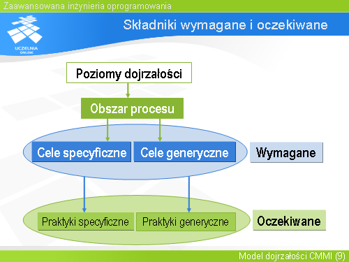 Składniki wymagane i oczekiwane