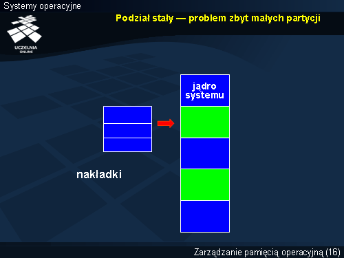 Podział stały — problem zbyt małych partycji