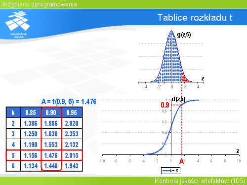Tablice rozkładu t(1)