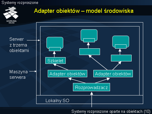 Adapter obiektów – model środowiska