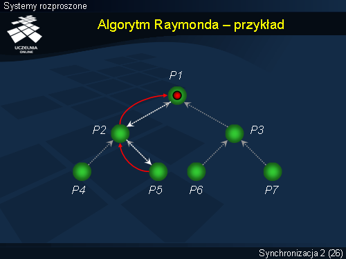 Algorytm Raymonda – przykład