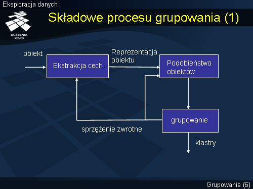 Składowe procesu grupowania (1)