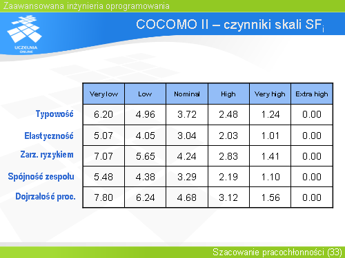 COCOMO II – czynniki skali SFi