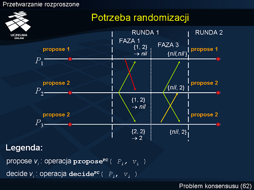 Potrzeba randomizacji
