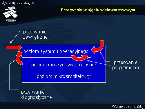 Przerwania w ujęciu wielowarstwowym