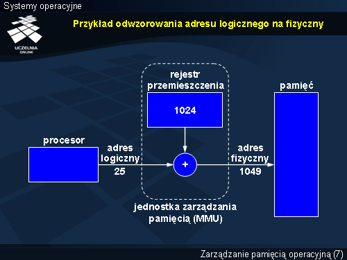Przykład odwzorowania adresu logicznego na fizyczny