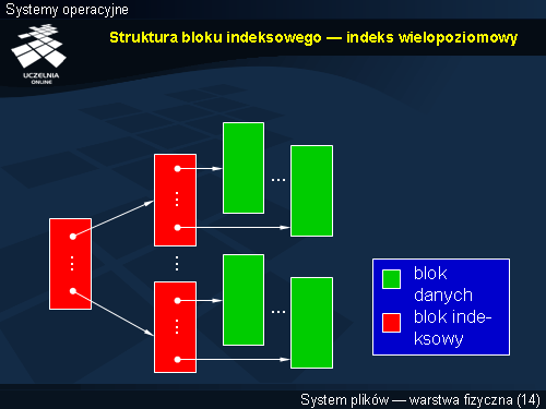 Struktura bloku indeksowego — indeks wielopoziomowy