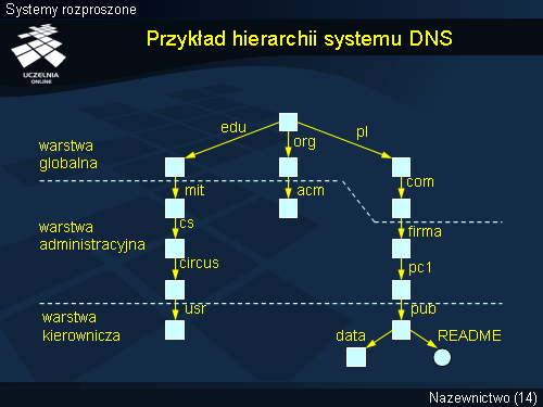 Przykład hierarchii systemu DNS