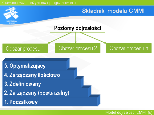 Składniki modelu CMMI