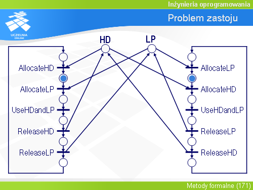 Problem zastoju