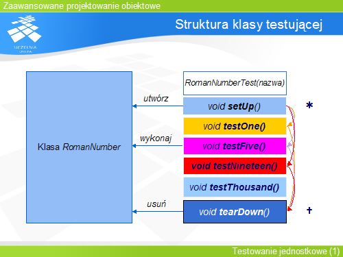 Struktura klasy testującej