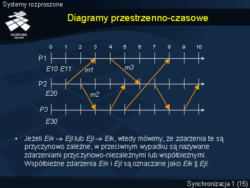 Diagramy przestrzenno-czasowe