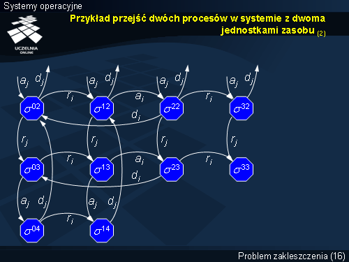 Przykład przejść dwóch procesów w systemie z dwoma jednostkami zasobu (2)