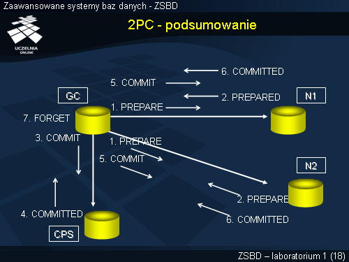 2PC - podsumowanie